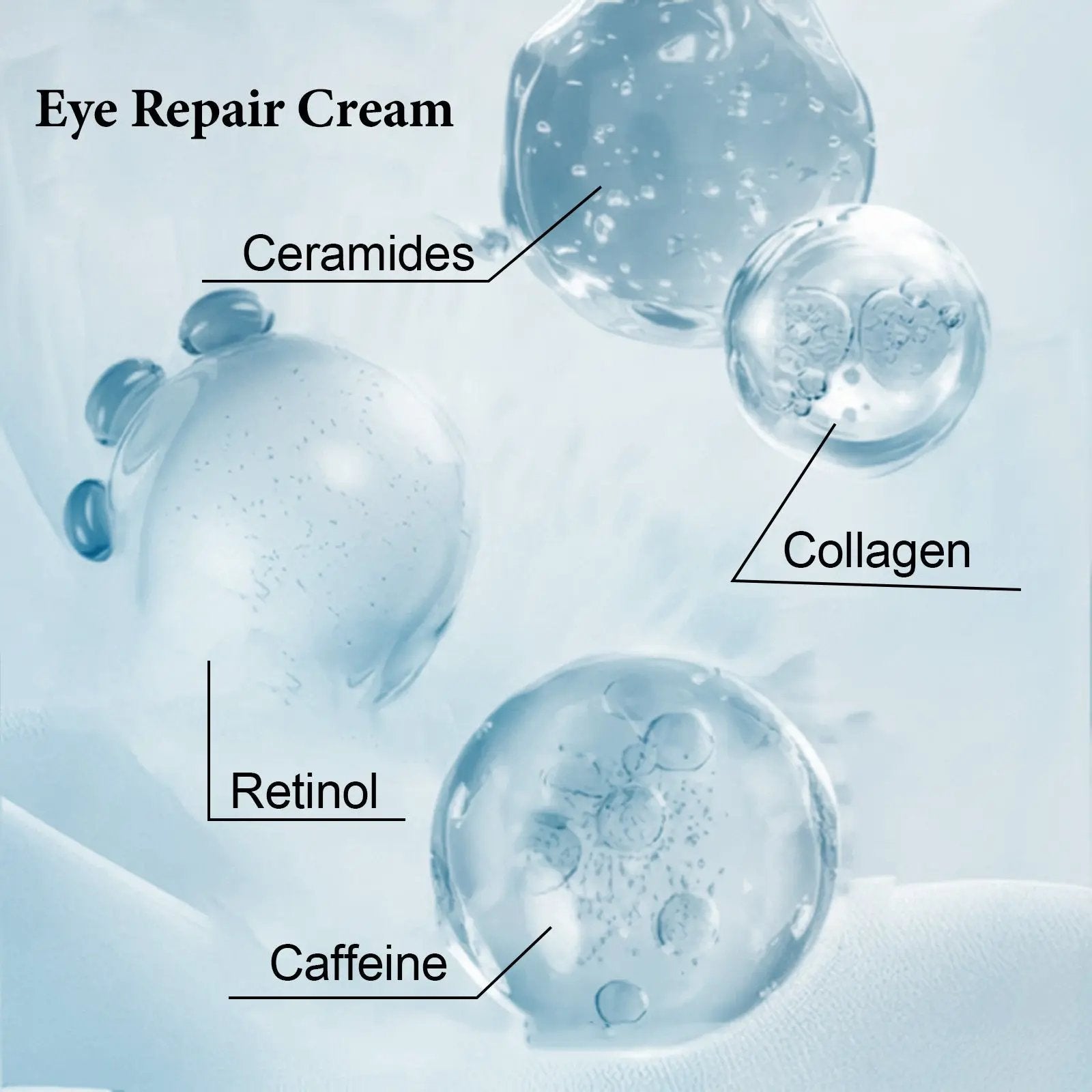 Highlighted ingredients in Eye Repair Cream: Ceramides, Collagen, Retinol, and Caffeine for skincare benefits.